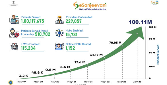 eSanjeevani Chart