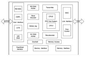 PARAMNet-3 Network Interface Card (NIC) based on Gemini Co-processor