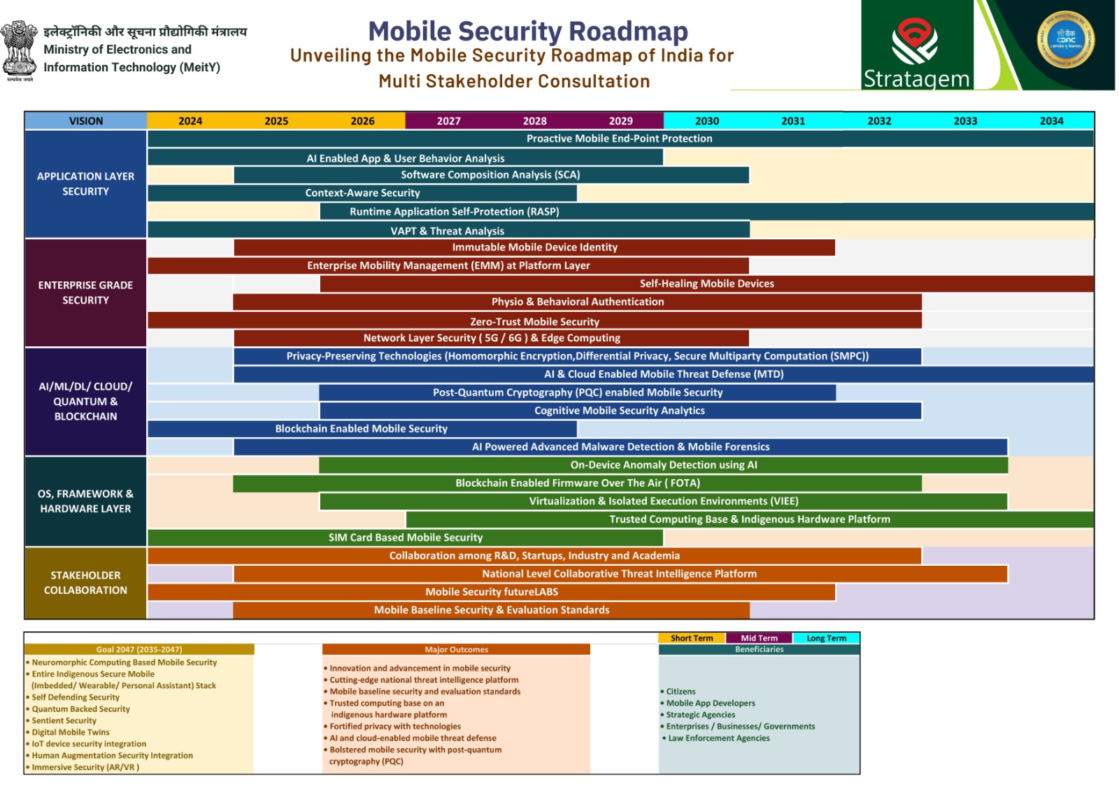 Mobile Security Roadmap