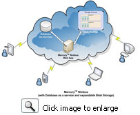 Deployment Model