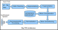 tts architecture