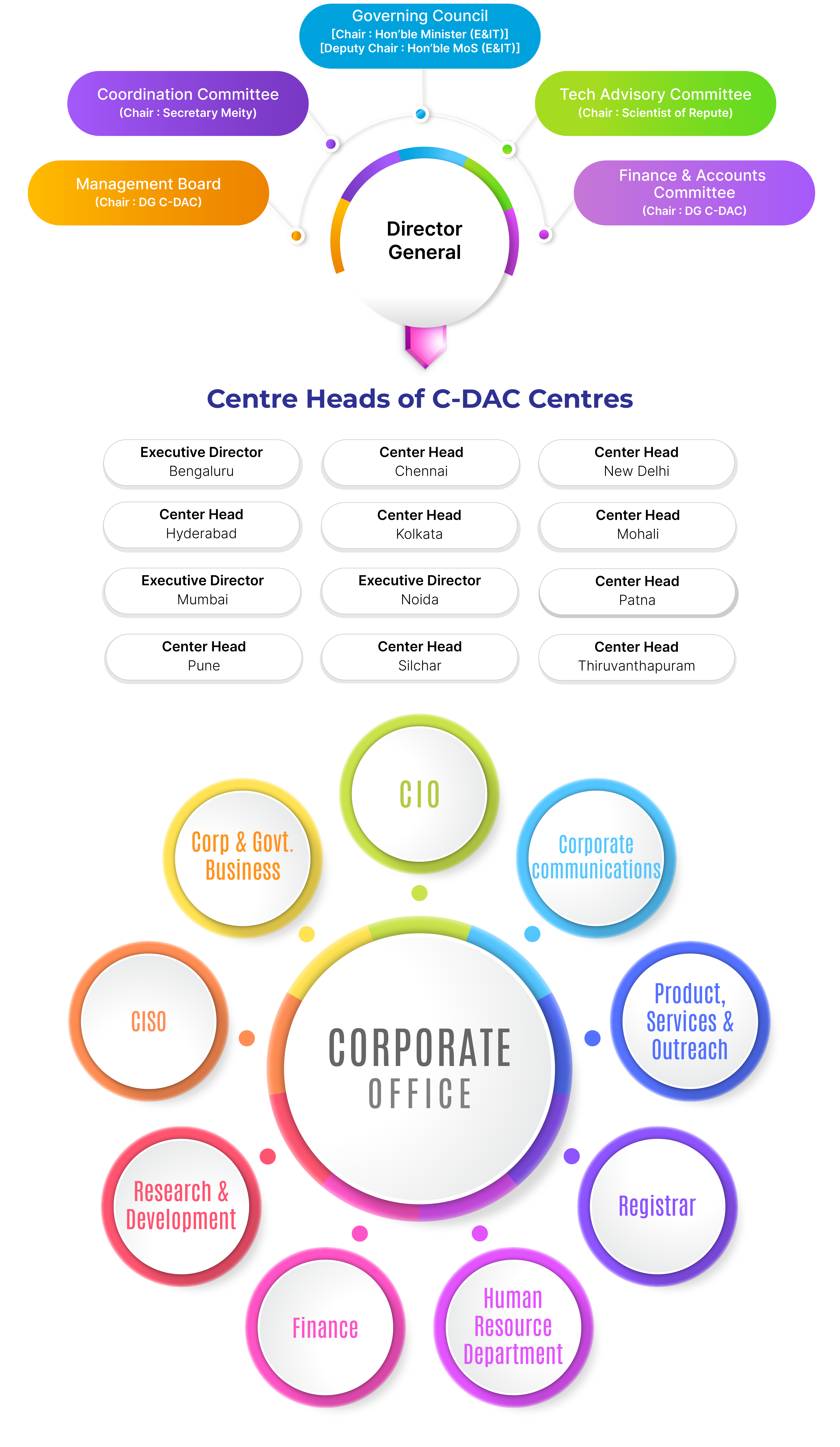 Organization Chart